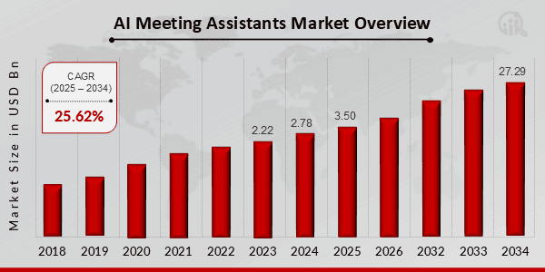 AI meeting assistants market overview
